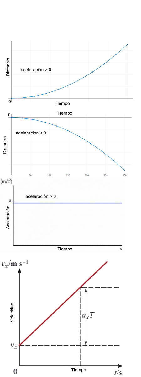 Gráficos del Movimiento Rectilíneo Uniforme Acelerado